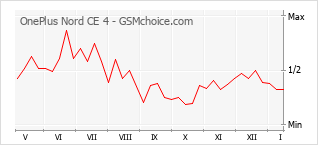 Le graphique de popularité de OnePlus Nord CE 4