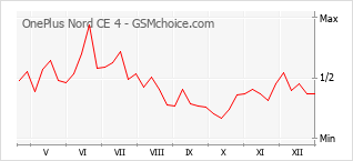 Grafico di modifiche della popolarità del telefono cellulare OnePlus Nord CE 4