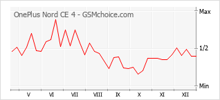 Диаграмма изменений популярности телефона OnePlus Nord CE 4