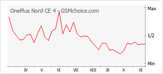 手机声望改变图表 OnePlus Nord CE 4