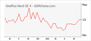 手機聲望改變圖表 OnePlus Nord CE 4