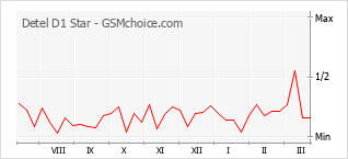 Diagramm der Poplularitätveränderungen von Detel D1 Star