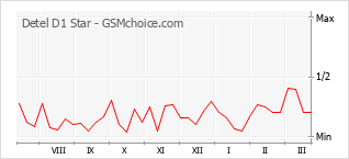 Grafico di modifiche della popolarità del telefono cellulare Detel D1 Star