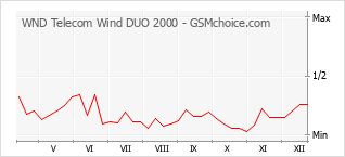 Diagramm der Poplularitätveränderungen von WND Telecom Wind DUO 2000