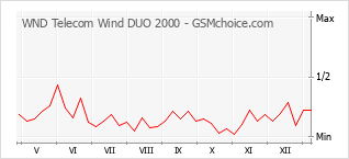 Popularity chart of WND Telecom Wind DUO 2000