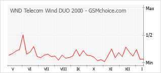 Grafico di modifiche della popolarità del telefono cellulare WND Telecom Wind DUO 2000