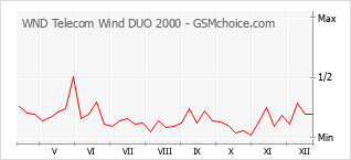 Populariteit van de telefoon: diagram WND Telecom Wind DUO 2000