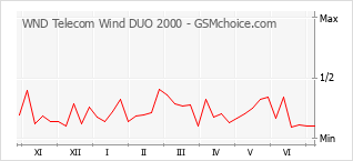 Диаграмма изменений популярности телефона WND Telecom Wind DUO 2000