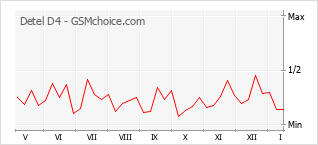 Diagramm der Poplularitätveränderungen von Detel D4
