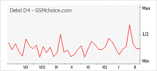 Popularity chart of Detel D4