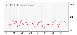 Gráfico de los cambios de popularidad Detel D4