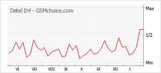 Le graphique de popularité de Detel D4
