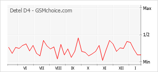 Grafico di modifiche della popolarità del telefono cellulare Detel D4