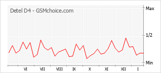 Populariteit van de telefoon: diagram Detel D4