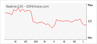 Diagramm der Poplularitätveränderungen von Realme C65