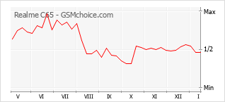 Gráfico de los cambios de popularidad Realme C65