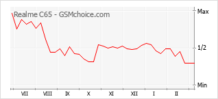 Le graphique de popularité de Realme C65