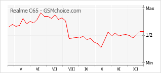 Grafico di modifiche della popolarità del telefono cellulare Realme C65