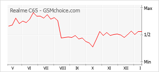 Populariteit van de telefoon: diagram Realme C65