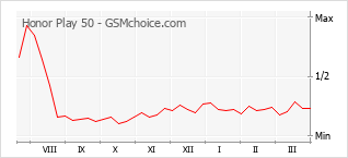 Diagramm der Poplularitätveränderungen von Honor Play 50