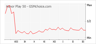 Grafico di modifiche della popolarità del telefono cellulare Honor Play 50