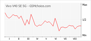 Popularity chart of Vivo V40 SE 5G