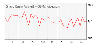 Диаграмма изменений популярности телефона Sharp Basio Active2