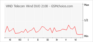 Diagramm der Poplularitätveränderungen von WND Telecom Wind DUO 2100