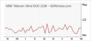 Popularity chart of WND Telecom Wind DUO 2100