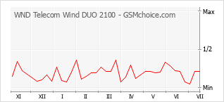 Gráfico de los cambios de popularidad WND Telecom Wind DUO 2100