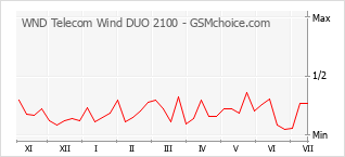 Le graphique de popularité de WND Telecom Wind DUO 2100