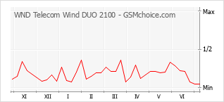 Grafico di modifiche della popolarità del telefono cellulare WND Telecom Wind DUO 2100