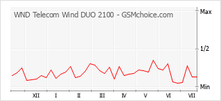 Populariteit van de telefoon: diagram WND Telecom Wind DUO 2100