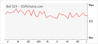 Diagramm der Poplularitätveränderungen von Itel S24