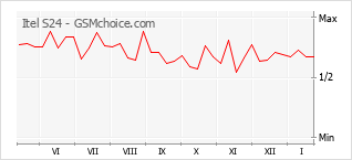 Gráfico de los cambios de popularidad Itel S24