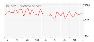 Populariteit van de telefoon: diagram Itel S24