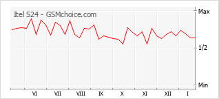 Traçar mudanças de populariedade do telemóvel Itel S24