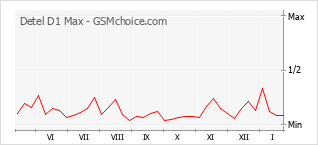 Diagramm der Poplularitätveränderungen von Detel D1 Max