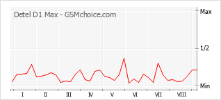 Le graphique de popularité de Detel D1 Max