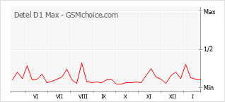 Grafico di modifiche della popolarità del telefono cellulare Detel D1 Max