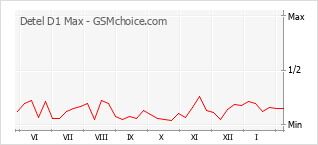 Populariteit van de telefoon: diagram Detel D1 Max