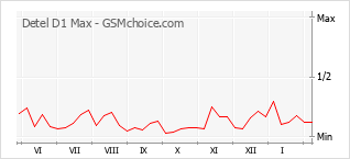 Traçar mudanças de populariedade do telemóvel Detel D1 Max