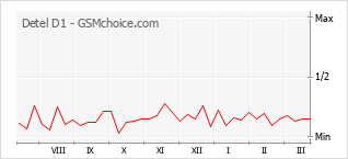 Popularity chart of Detel D1