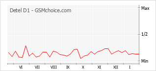 Gráfico de los cambios de popularidad Detel D1