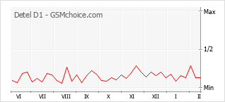 Le graphique de popularité de Detel D1