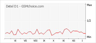 Grafico di modifiche della popolarità del telefono cellulare Detel D1
