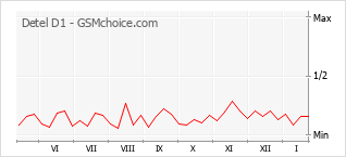 Populariteit van de telefoon: diagram Detel D1