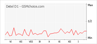 Диаграмма изменений популярности телефона Detel D1