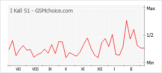 Diagramm der Poplularitätveränderungen von I Kall S1