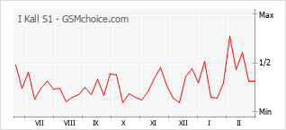 Grafico di modifiche della popolarità del telefono cellulare I Kall S1